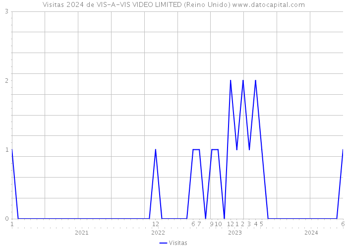 Visitas 2024 de VIS-A-VIS VIDEO LIMITED (Reino Unido) 