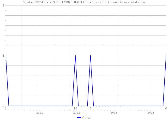 Visitas 2024 de YOUTH LYRIC LIMITED (Reino Unido) 