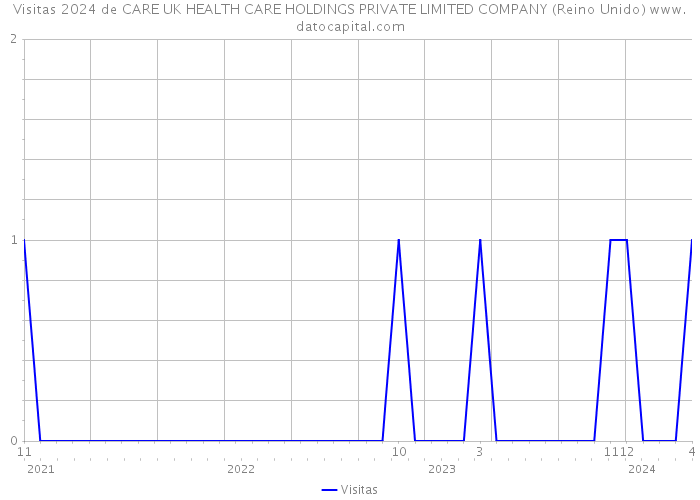 Visitas 2024 de CARE UK HEALTH CARE HOLDINGS PRIVATE LIMITED COMPANY (Reino Unido) 