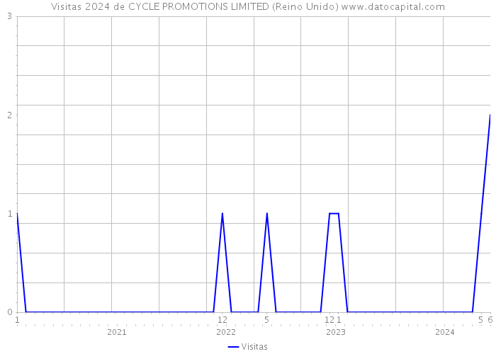 Visitas 2024 de CYCLE PROMOTIONS LIMITED (Reino Unido) 