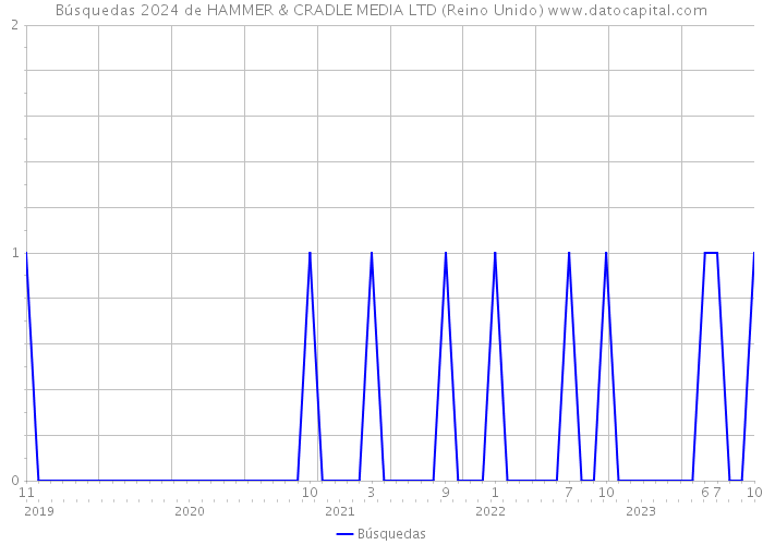 Búsquedas 2024 de HAMMER & CRADLE MEDIA LTD (Reino Unido) 