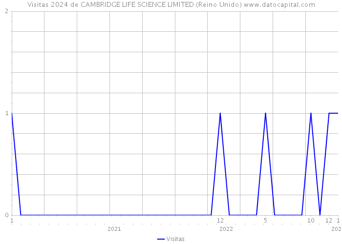 Visitas 2024 de CAMBRIDGE LIFE SCIENCE LIMITED (Reino Unido) 