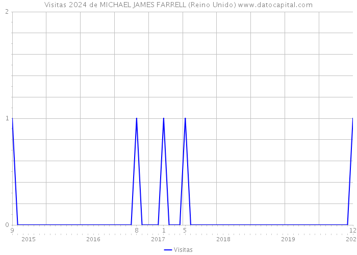 Visitas 2024 de MICHAEL JAMES FARRELL (Reino Unido) 