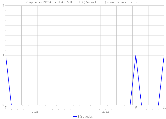 Búsquedas 2024 de BEAR & BEE LTD (Reino Unido) 