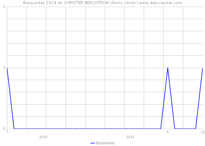 Búsquedas 2024 de CHRISTER BERGSTROM (Reino Unido) 