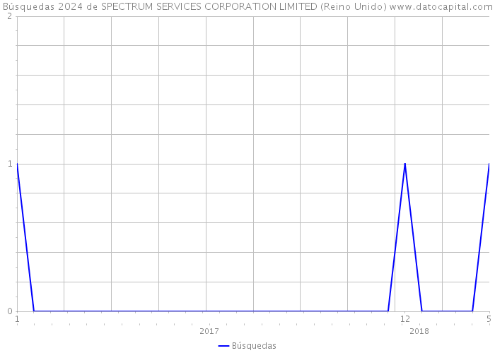 Búsquedas 2024 de SPECTRUM SERVICES CORPORATION LIMITED (Reino Unido) 