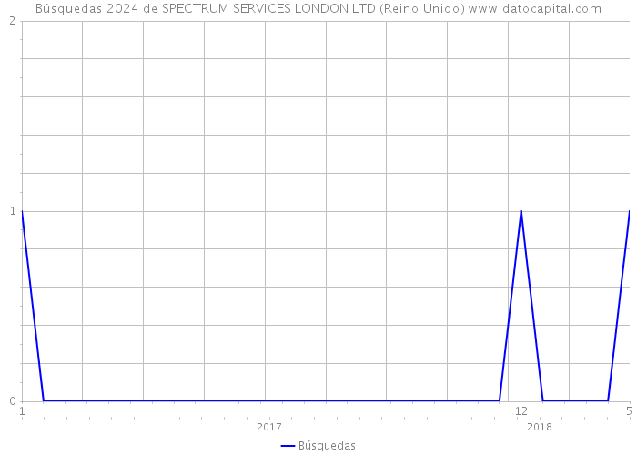 Búsquedas 2024 de SPECTRUM SERVICES LONDON LTD (Reino Unido) 