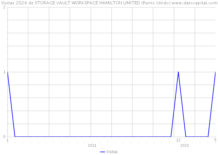 Visitas 2024 de STORAGE VAULT WORKSPACE HAMILTON LIMITED (Reino Unido) 