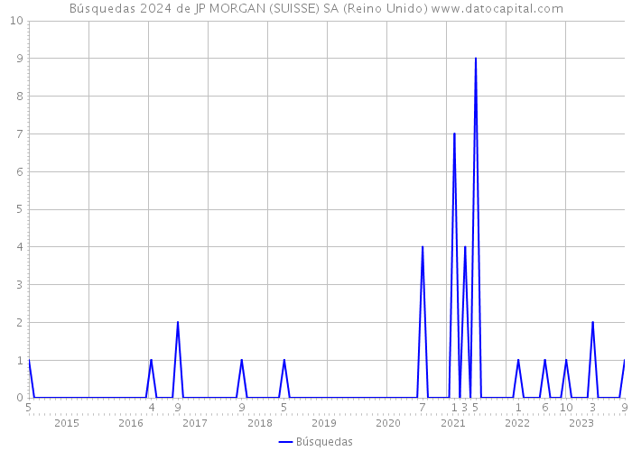 Búsquedas 2024 de JP MORGAN (SUISSE) SA (Reino Unido) 