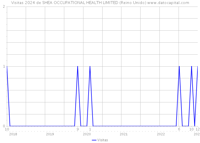 Visitas 2024 de SHEA OCCUPATIONAL HEALTH LIMITED (Reino Unido) 