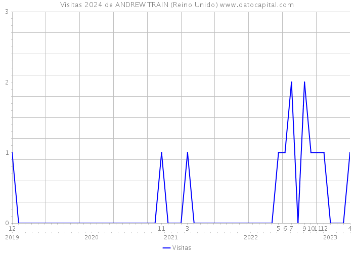 Visitas 2024 de ANDREW TRAIN (Reino Unido) 