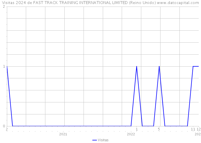 Visitas 2024 de FAST TRACK TRAINING INTERNATIONAL LIMITED (Reino Unido) 