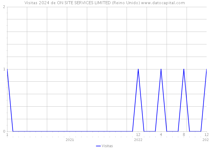 Visitas 2024 de ON SITE SERVICES LIMITED (Reino Unido) 