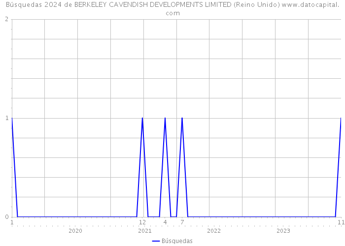 Búsquedas 2024 de BERKELEY CAVENDISH DEVELOPMENTS LIMITED (Reino Unido) 