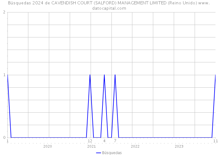 Búsquedas 2024 de CAVENDISH COURT (SALFORD) MANAGEMENT LIMITED (Reino Unido) 