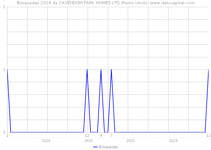 Búsquedas 2024 de CAVENDISH PARK HOMES LTD (Reino Unido) 