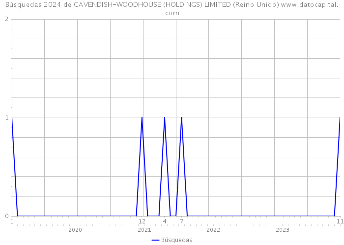 Búsquedas 2024 de CAVENDISH-WOODHOUSE (HOLDINGS) LIMITED (Reino Unido) 