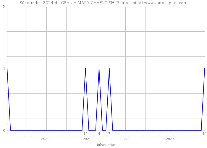 Búsquedas 2024 de GRANIA MARY CAVENDISH (Reino Unido) 