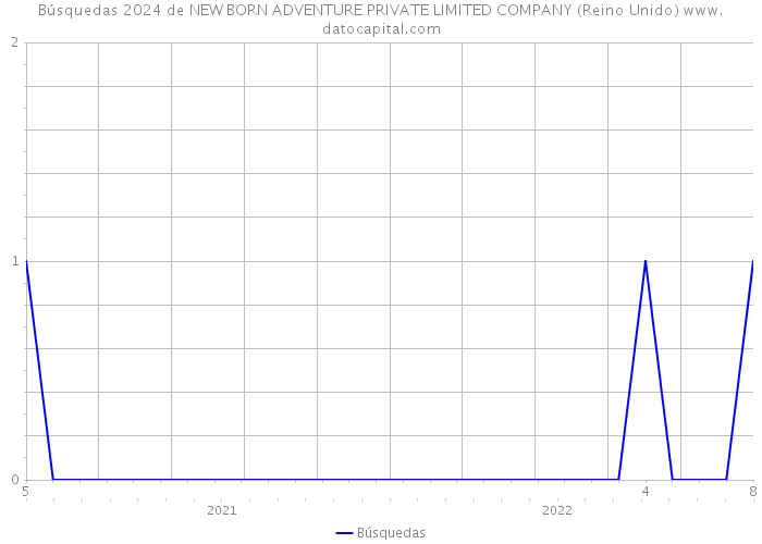 Búsquedas 2024 de NEW BORN ADVENTURE PRIVATE LIMITED COMPANY (Reino Unido) 