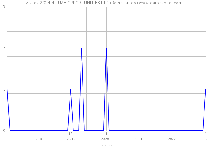 Visitas 2024 de UAE OPPORTUNITIES LTD (Reino Unido) 