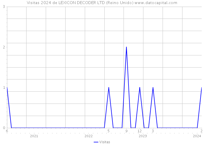 Visitas 2024 de LEXICON DECODER LTD (Reino Unido) 