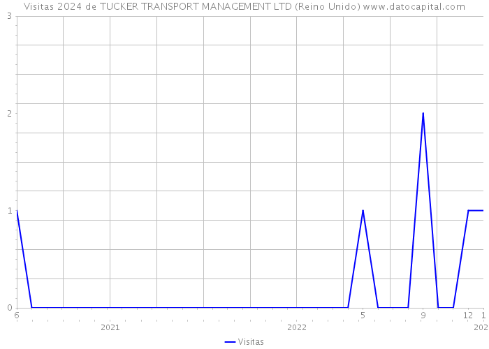 Visitas 2024 de TUCKER TRANSPORT MANAGEMENT LTD (Reino Unido) 