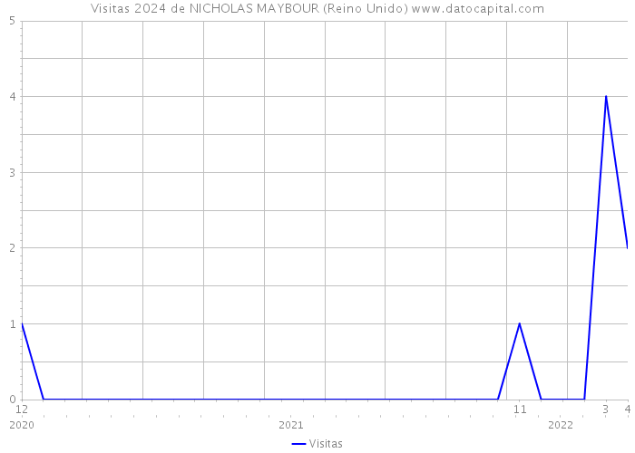 Visitas 2024 de NICHOLAS MAYBOUR (Reino Unido) 