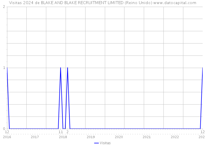 Visitas 2024 de BLAKE AND BLAKE RECRUITMENT LIMITED (Reino Unido) 