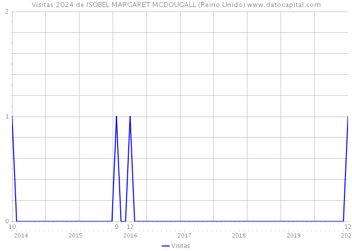 Visitas 2024 de ISOBEL MARGARET MCDOUGALL (Reino Unido) 