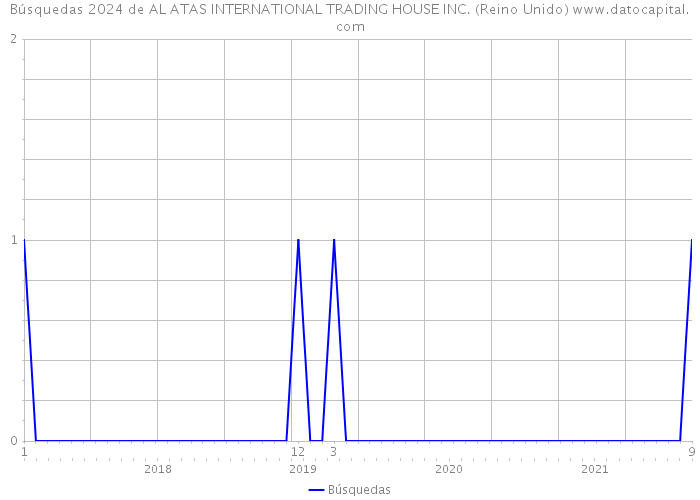 Búsquedas 2024 de AL ATAS INTERNATIONAL TRADING HOUSE INC. (Reino Unido) 