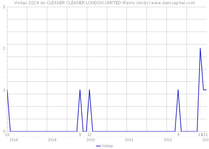 Visitas 2024 de CLEANER CLEANER LONDON LIMITED (Reino Unido) 