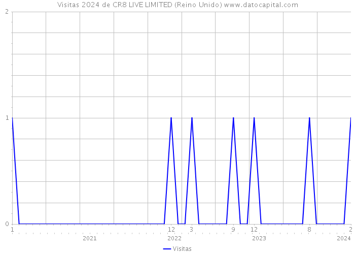 Visitas 2024 de CR8 LIVE LIMITED (Reino Unido) 