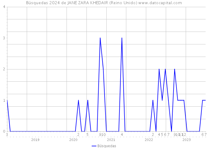 Búsquedas 2024 de JANE ZARA KHEDAIR (Reino Unido) 