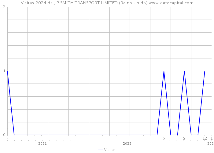 Visitas 2024 de J P SMITH TRANSPORT LIMITED (Reino Unido) 