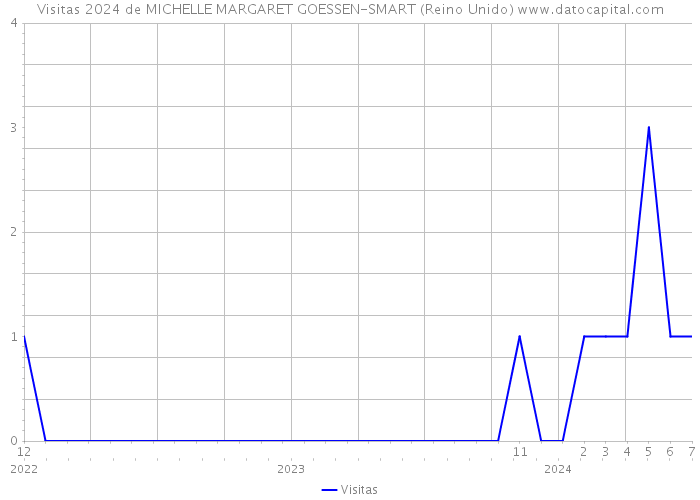 Visitas 2024 de MICHELLE MARGARET GOESSEN-SMART (Reino Unido) 