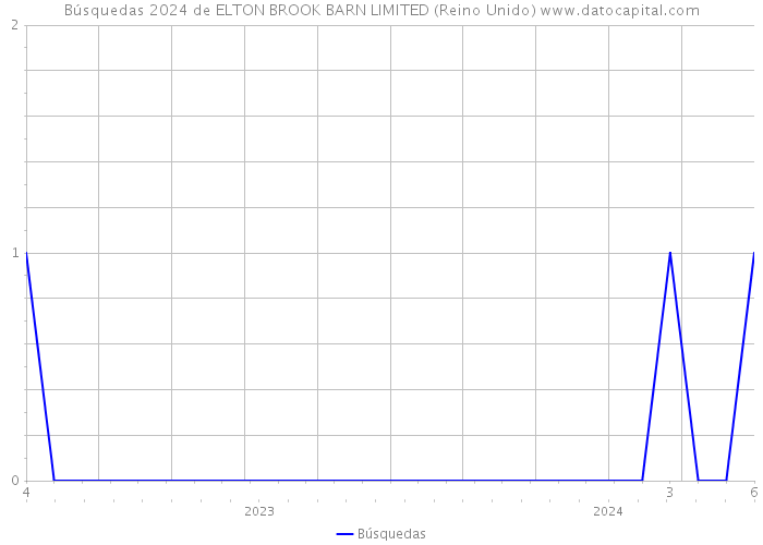 Búsquedas 2024 de ELTON BROOK BARN LIMITED (Reino Unido) 