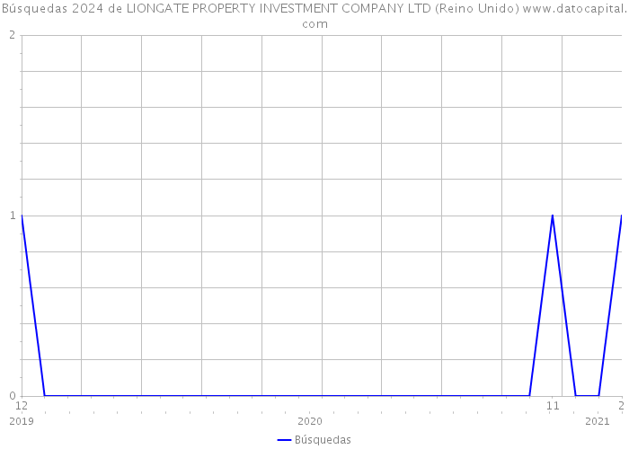 Búsquedas 2024 de LIONGATE PROPERTY INVESTMENT COMPANY LTD (Reino Unido) 