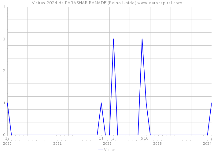 Visitas 2024 de PARASHAR RANADE (Reino Unido) 