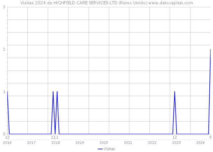 Visitas 2024 de HIGHFIELD CARE SERVICES LTD (Reino Unido) 