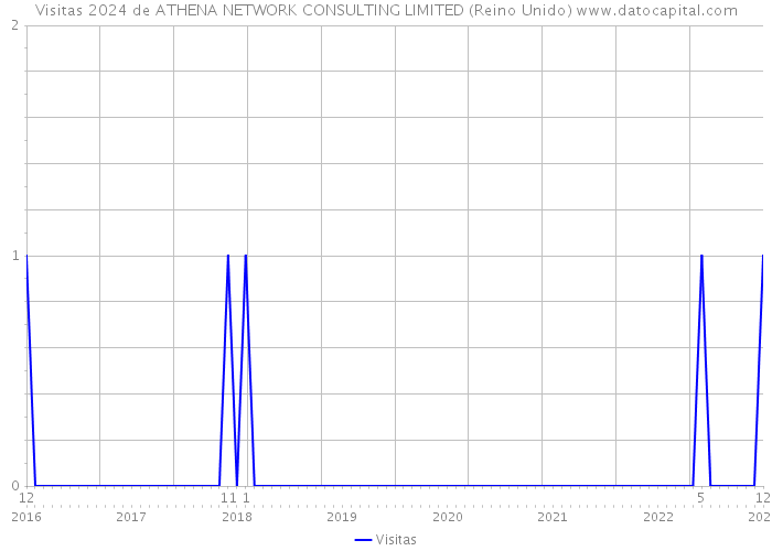 Visitas 2024 de ATHENA NETWORK CONSULTING LIMITED (Reino Unido) 