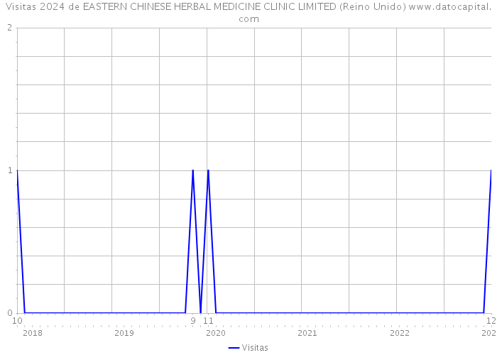 Visitas 2024 de EASTERN CHINESE HERBAL MEDICINE CLINIC LIMITED (Reino Unido) 