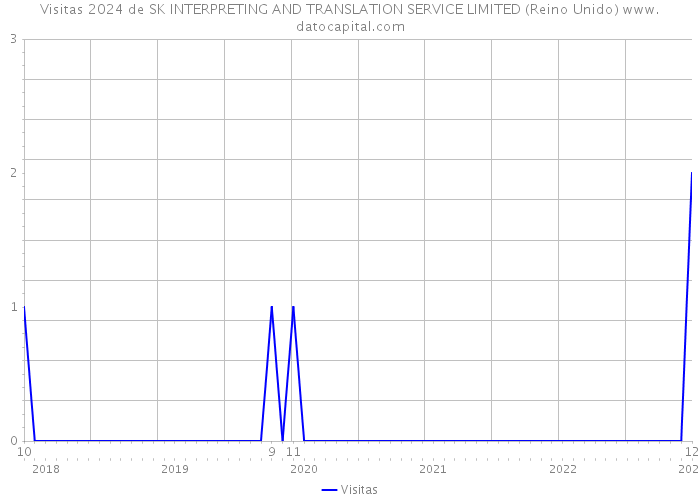 Visitas 2024 de SK INTERPRETING AND TRANSLATION SERVICE LIMITED (Reino Unido) 