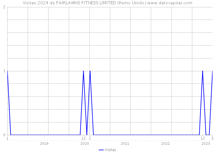 Visitas 2024 de FAIRLAWNS FITNESS LIMITED (Reino Unido) 