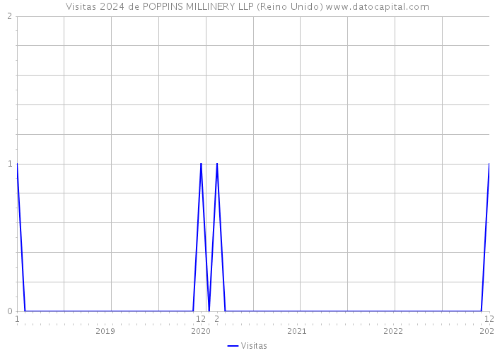 Visitas 2024 de POPPINS MILLINERY LLP (Reino Unido) 
