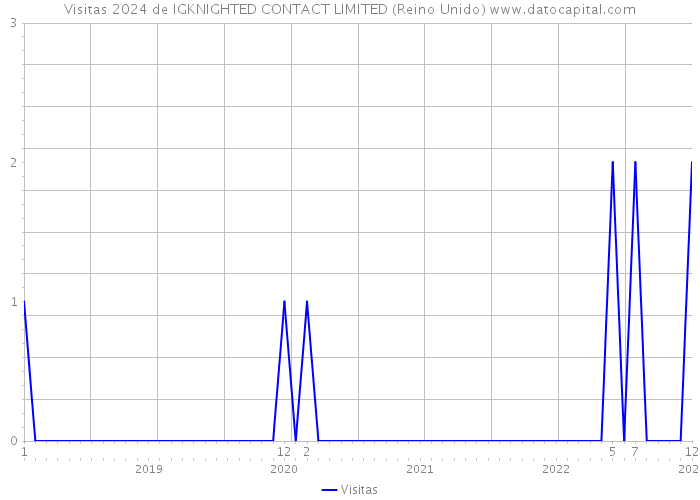 Visitas 2024 de IGKNIGHTED CONTACT LIMITED (Reino Unido) 