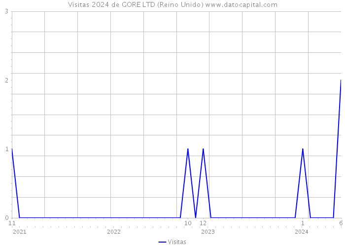 Visitas 2024 de GORE LTD (Reino Unido) 