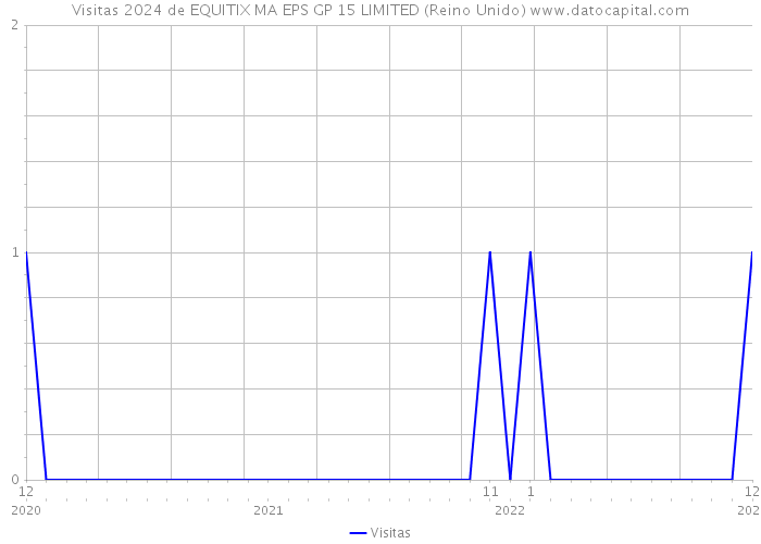 Visitas 2024 de EQUITIX MA EPS GP 15 LIMITED (Reino Unido) 