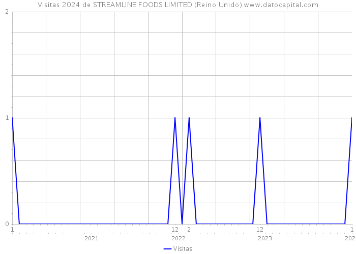 Visitas 2024 de STREAMLINE FOODS LIMITED (Reino Unido) 