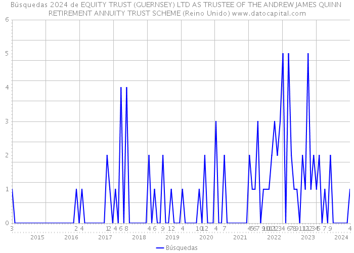 Búsquedas 2024 de EQUITY TRUST (GUERNSEY) LTD AS TRUSTEE OF THE ANDREW JAMES QUINN RETIREMENT ANNUITY TRUST SCHEME (Reino Unido) 