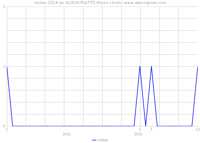 Visitas 2024 de ALISON PLATTS (Reino Unido) 